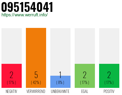 Rufnummer 095154041 Telefonnummer 095154041