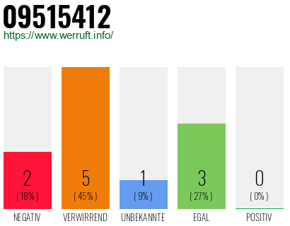 Rufnummer 09515412 Telefonnummer 09515412