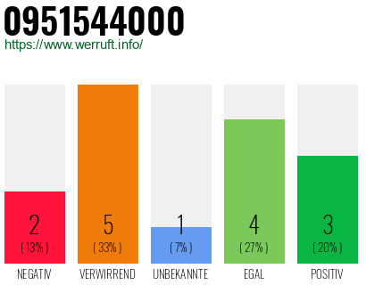 Rufnummer 0951544000 Telefonnummer 0951544000
