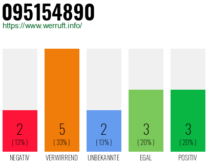 Rufnummer 095154890 Telefonnummer 095154890