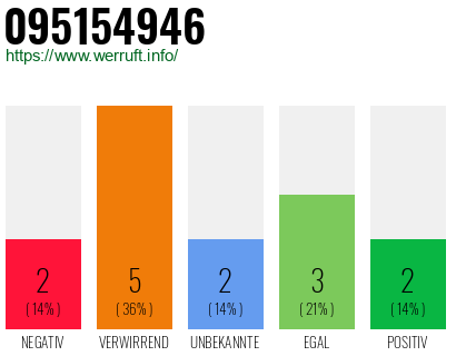 Rufnummer 095154946 Telefonnummer 095154946