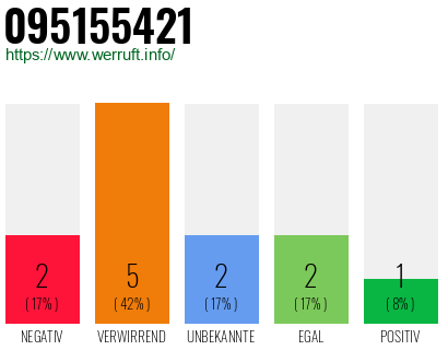 Rufnummer 095155421 Telefonnummer 095155421