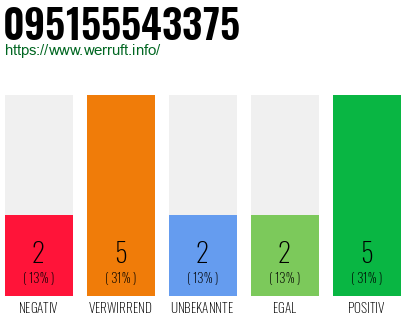 Rufnummer 095155543375 Telefonnummer 095155543375