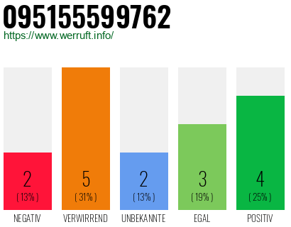 Rufnummer 095155599762 Telefonnummer 095155599762