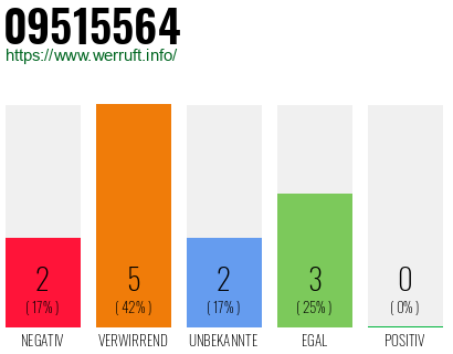 Rufnummer 09515564 Telefonnummer 09515564