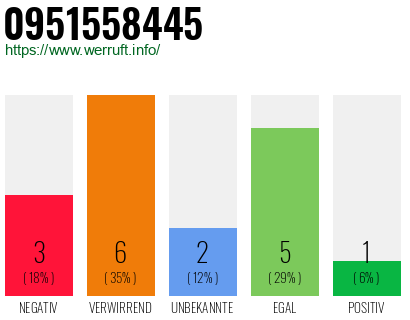 Rufnummer 0951558445 Telefonnummer 0951558445