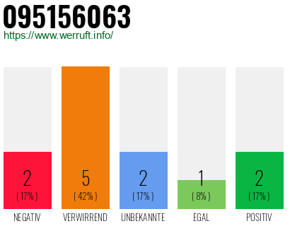 Rufnummer 095156063 Telefonnummer 095156063