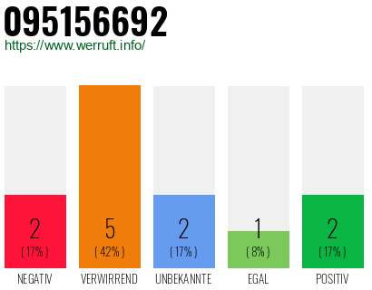 Rufnummer 095156692 Telefonnummer 095156692