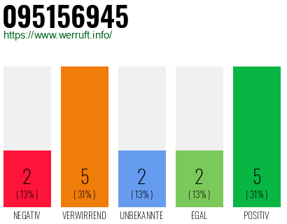 Rufnummer 095156945 Telefonnummer 095156945