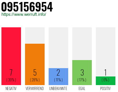 Rufnummer 095156954 Telefonnummer 095156954