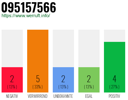 Rufnummer 095157566 Telefonnummer 095157566