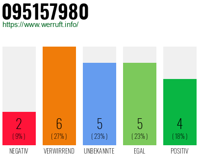 Rufnummer 095157980 Telefonnummer 095157980