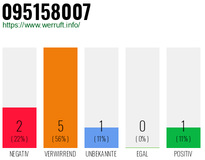Rufnummer 095158007 Telefonnummer 095158007