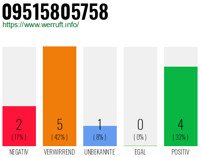 Rufnummer 09515805758 Telefonnummer 09515805758