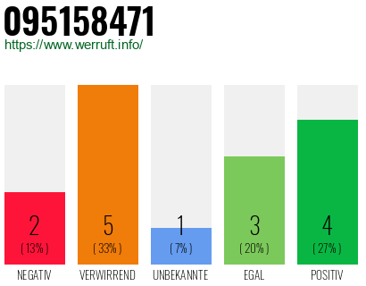 Rufnummer 095158471 Telefonnummer 095158471