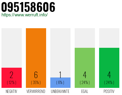 Rufnummer 095158606 Telefonnummer 095158606