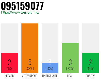 Rufnummer 095159077 Telefonnummer 095159077