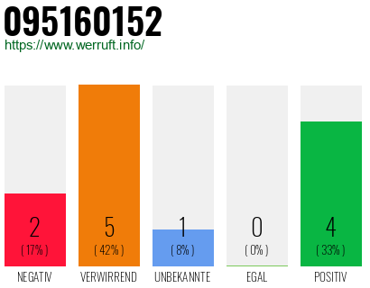Rufnummer 095160152 Telefonnummer 095160152