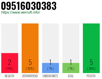 Rufnummer 09516030383 Telefonnummer 09516030383