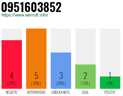 Rufnummer 0951603852 Telefonnummer 0951603852