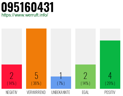 Rufnummer 095160431 Telefonnummer 095160431