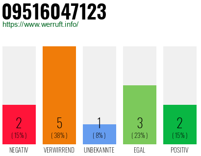 Rufnummer 09516047123 Telefonnummer 09516047123