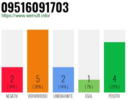 Rufnummer 09516091703 Telefonnummer 09516091703