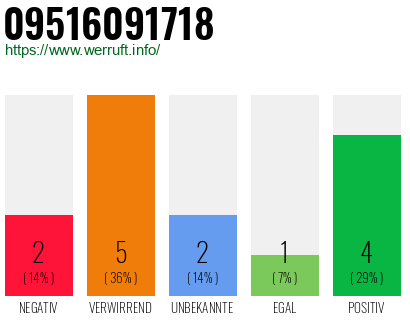 Rufnummer 09516091718 Telefonnummer 09516091718