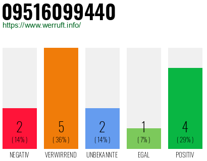 Rufnummer 09516099440 Telefonnummer 09516099440