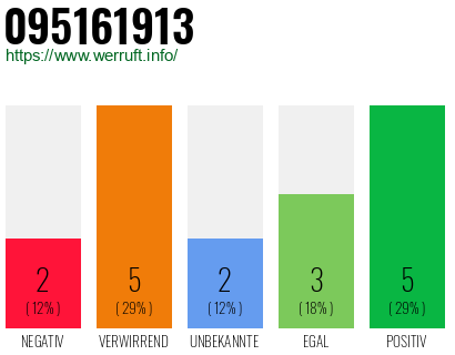 Rufnummer 095161913 Telefonnummer 095161913