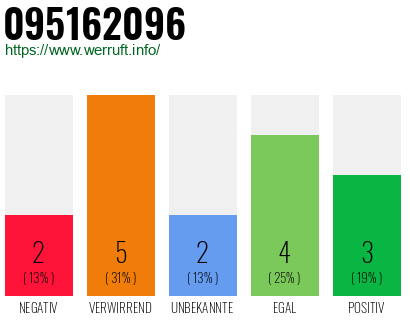 Rufnummer 095162096 Telefonnummer 095162096