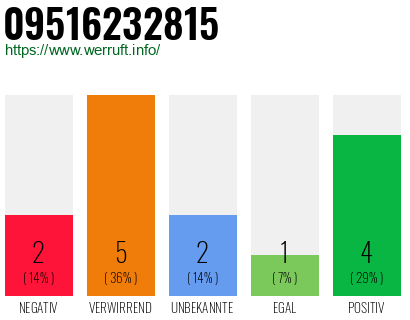 Rufnummer 09516232815 Telefonnummer 09516232815