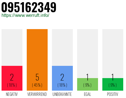 Rufnummer 095162349 Telefonnummer 095162349
