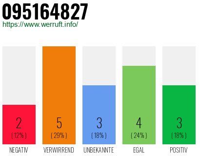 Rufnummer 095164827 Telefonnummer 095164827