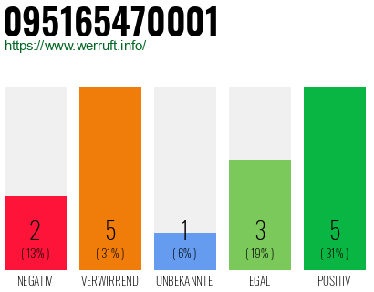 Rufnummer 095165470001 Telefonnummer 095165470001