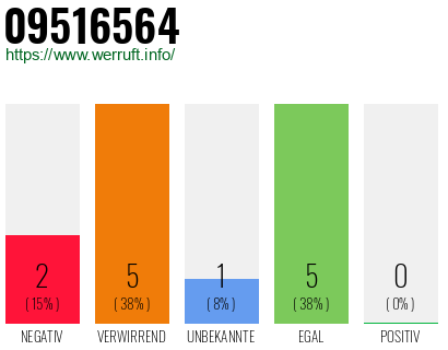 Rufnummer 09516564 Telefonnummer 09516564