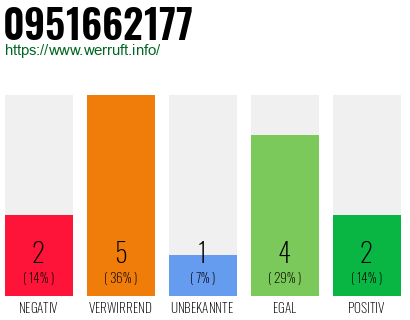 Rufnummer 0951662177 Telefonnummer 0951662177