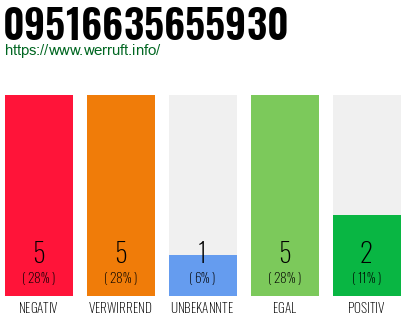 Rufnummer 09516635655930 Telefonnummer 09516635655930