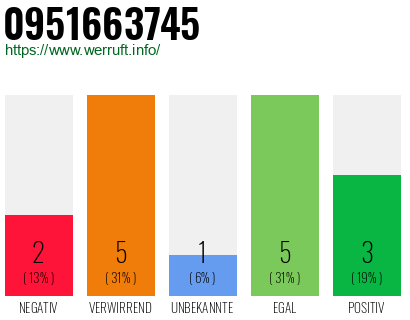 Rufnummer 0951663745 Telefonnummer 0951663745