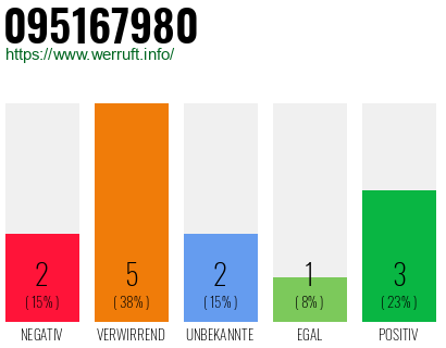 Rufnummer 095167980 Telefonnummer 095167980