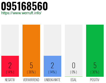 Rufnummer 095168560 Telefonnummer 095168560