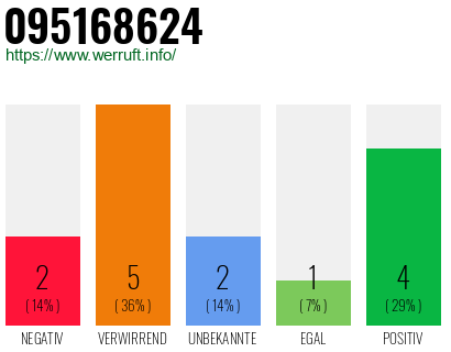 Rufnummer 095168624 Telefonnummer 095168624