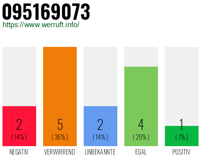 Rufnummer 095169073 Telefonnummer 095169073