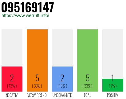 Rufnummer 095169147 Telefonnummer 095169147
