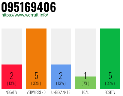 Rufnummer 095169406 Telefonnummer 095169406