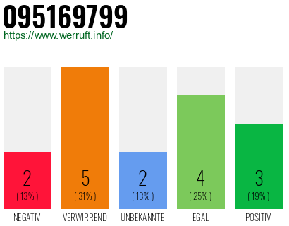 Rufnummer 095169799 Telefonnummer 095169799