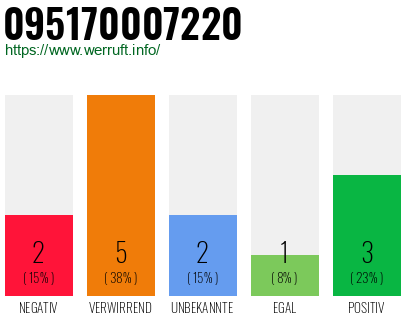 Rufnummer 095170007220 Telefonnummer 095170007220