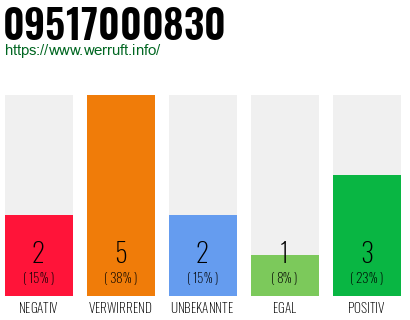 Rufnummer 09517000830 Telefonnummer 09517000830