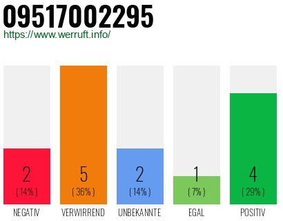 Rufnummer 09517002295 Telefonnummer 09517002295
