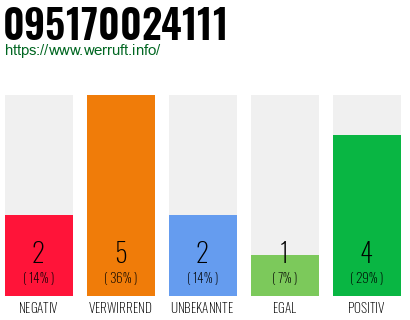 Rufnummer 095170024111 Telefonnummer 095170024111